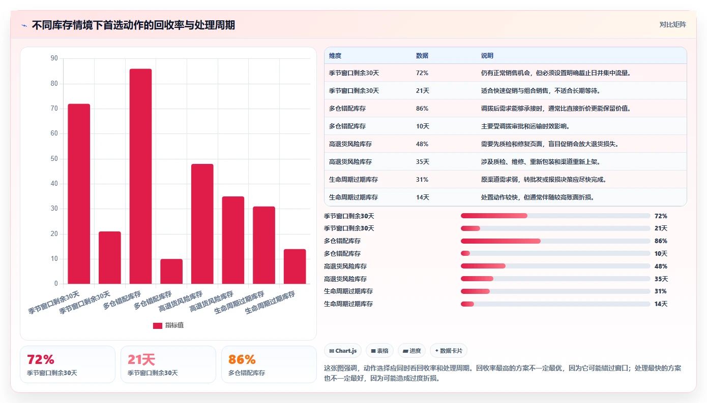 电商库存进阶课：围绕滞销处理完善流程设计