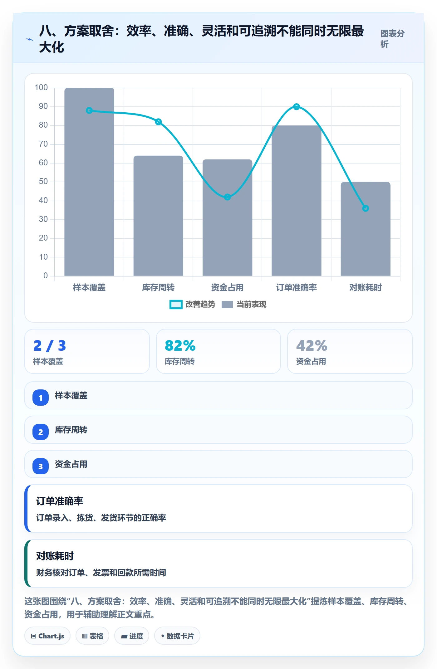 八、方案取舍：效率、准确、灵活和可追溯不能同时无限最大化