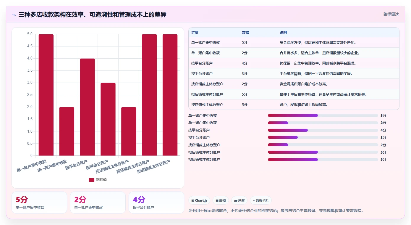 电商管理落地清单:财务对账相关的多店经营事项
