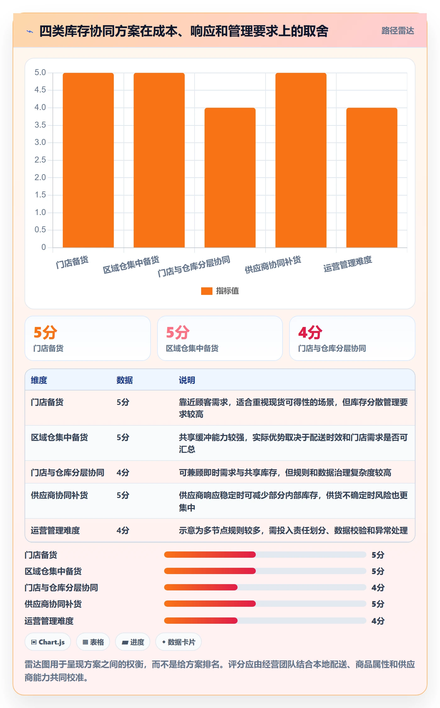店铺运营管理决策指南：用成本控制判断库存协同方案