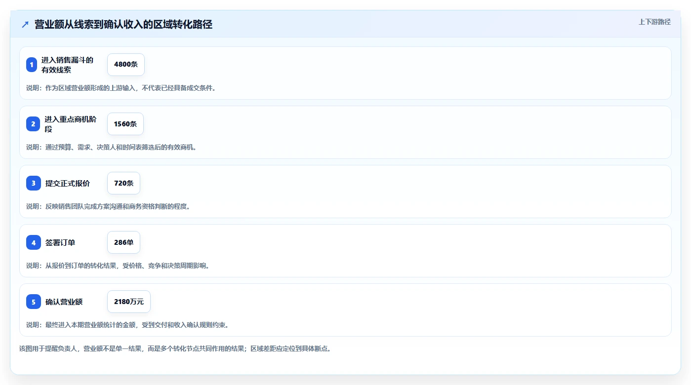 营业额分析：业务负责人从数据到行动：用区域对比实现跟踪目标差距