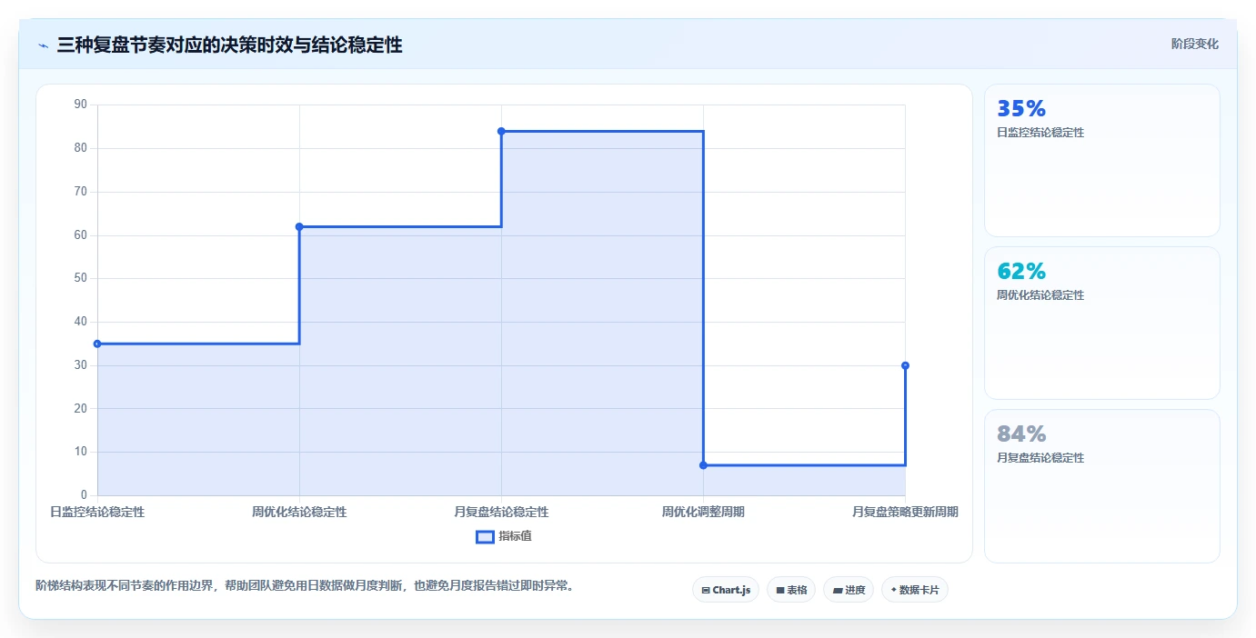 小红书数据分析：数据分析师管理升级：投放评估如何支撑建立复盘体系