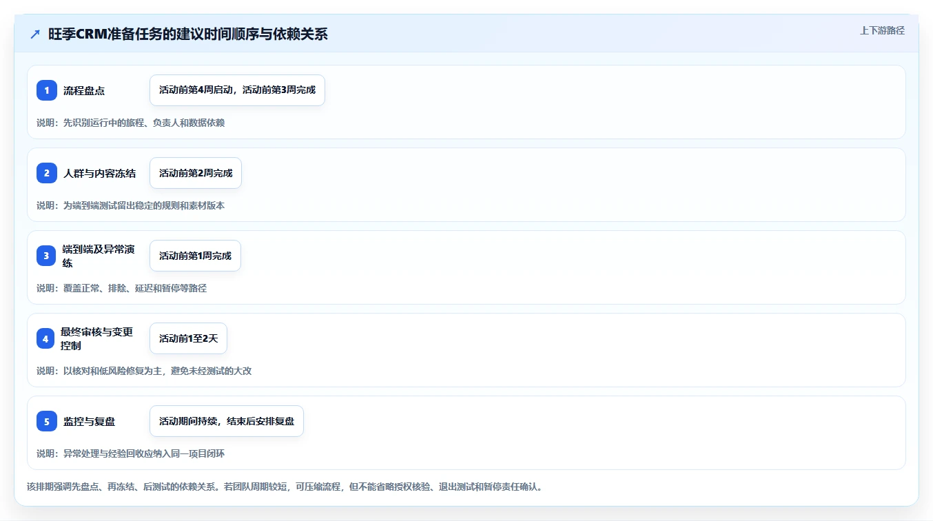 电商crm系统优化清单：自动营销与旺季准备的关键动作