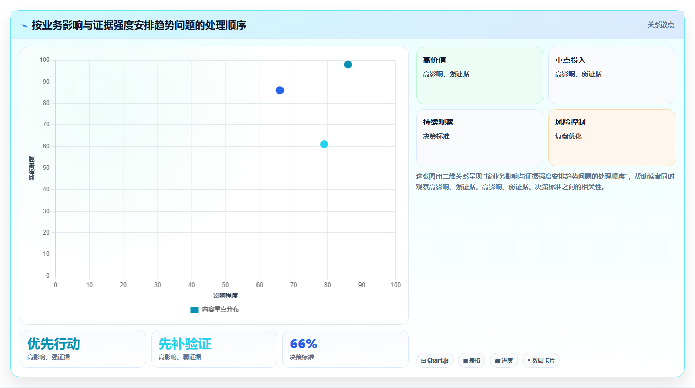 运营数据管理模板：围绕趋势分析开展团队协同