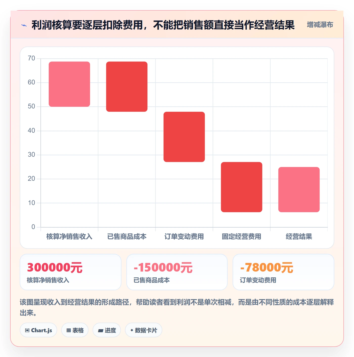 店铺运营管理落地案例：利润核算从哪里开始