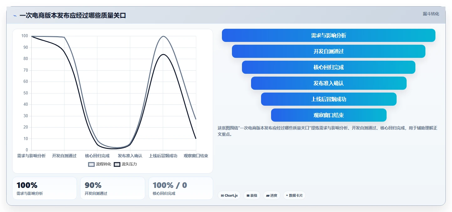 电商系统开发：创业团队常见误区：长期迭代为什么总遇到测试不充分