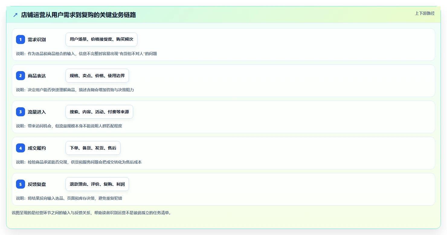 店铺运营包括哪些方面业务拆解：商品运营为什么影响中小商家