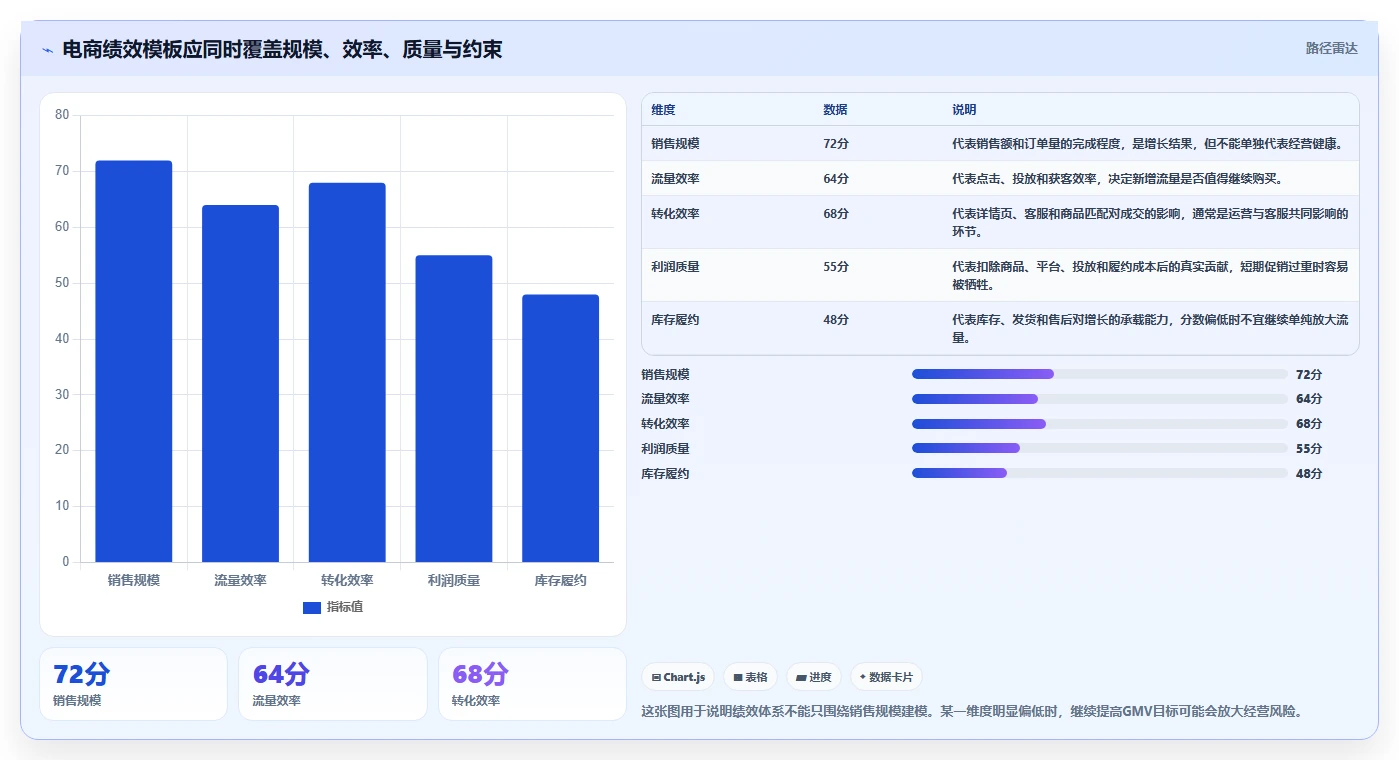 电商管理管理模板：围绕团队绩效开展增长策略