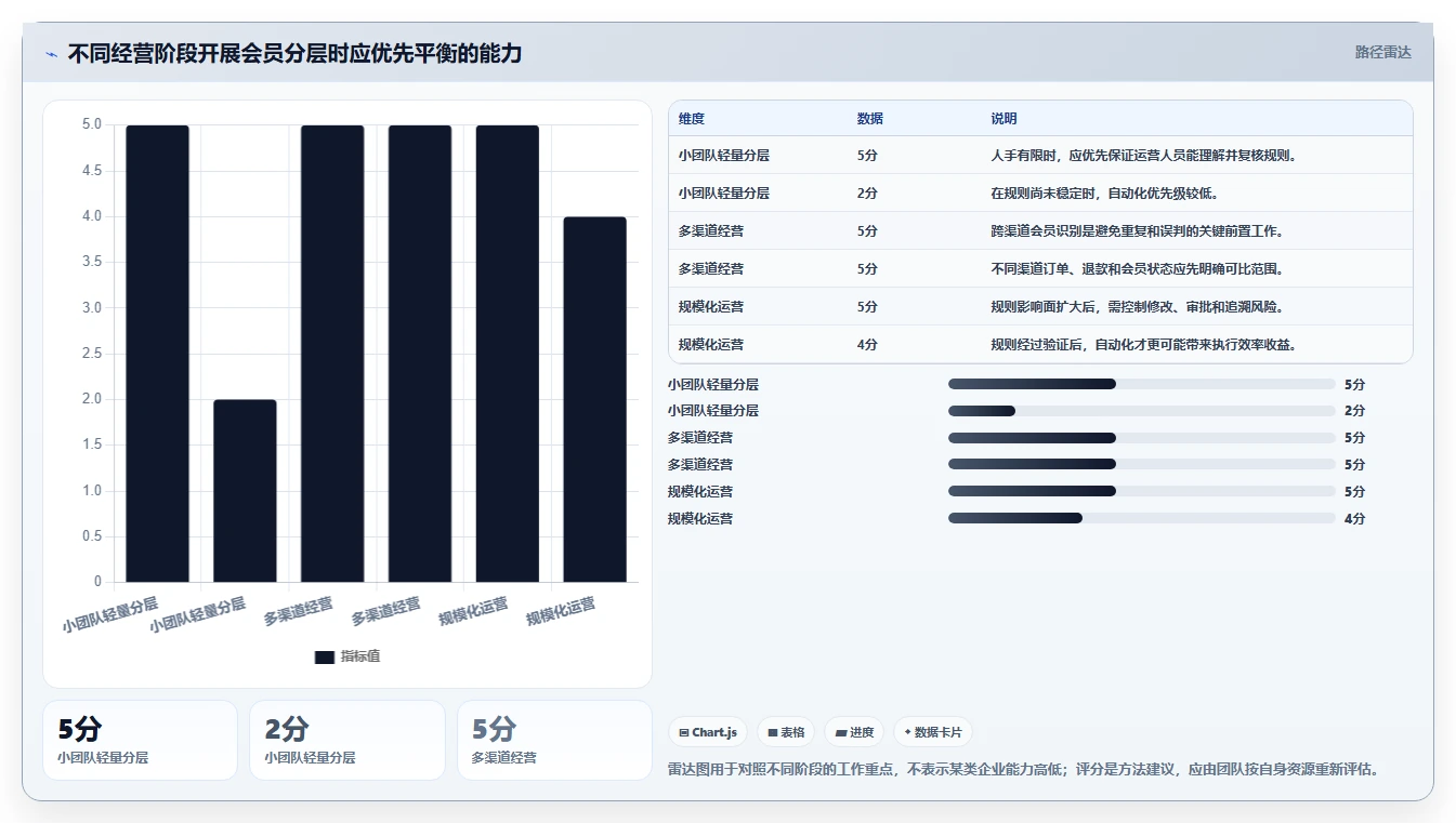 电商crm系统新手避坑：会员分层从哪里开始