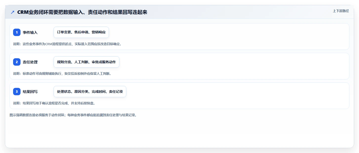 电商crm系统改造重点：从数据打通推进流程设计