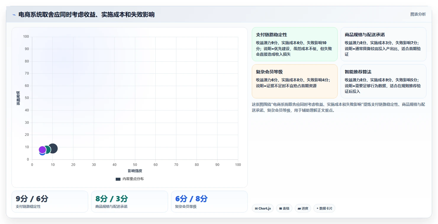 电商系统开发：产品经理增长版路线：项目立项从准备、执行到复盘