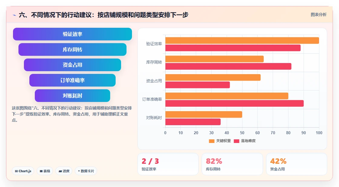 六、不同情况下的行动建议：按店铺规模和问题类型安排下一步
