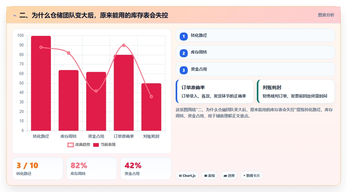 二、为什么仓储团队变大后,原来能用的库存表会失控