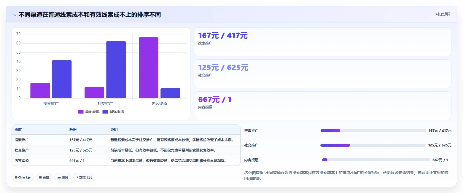 运营数据规划方法：渠道对比与新手避坑如何衔接