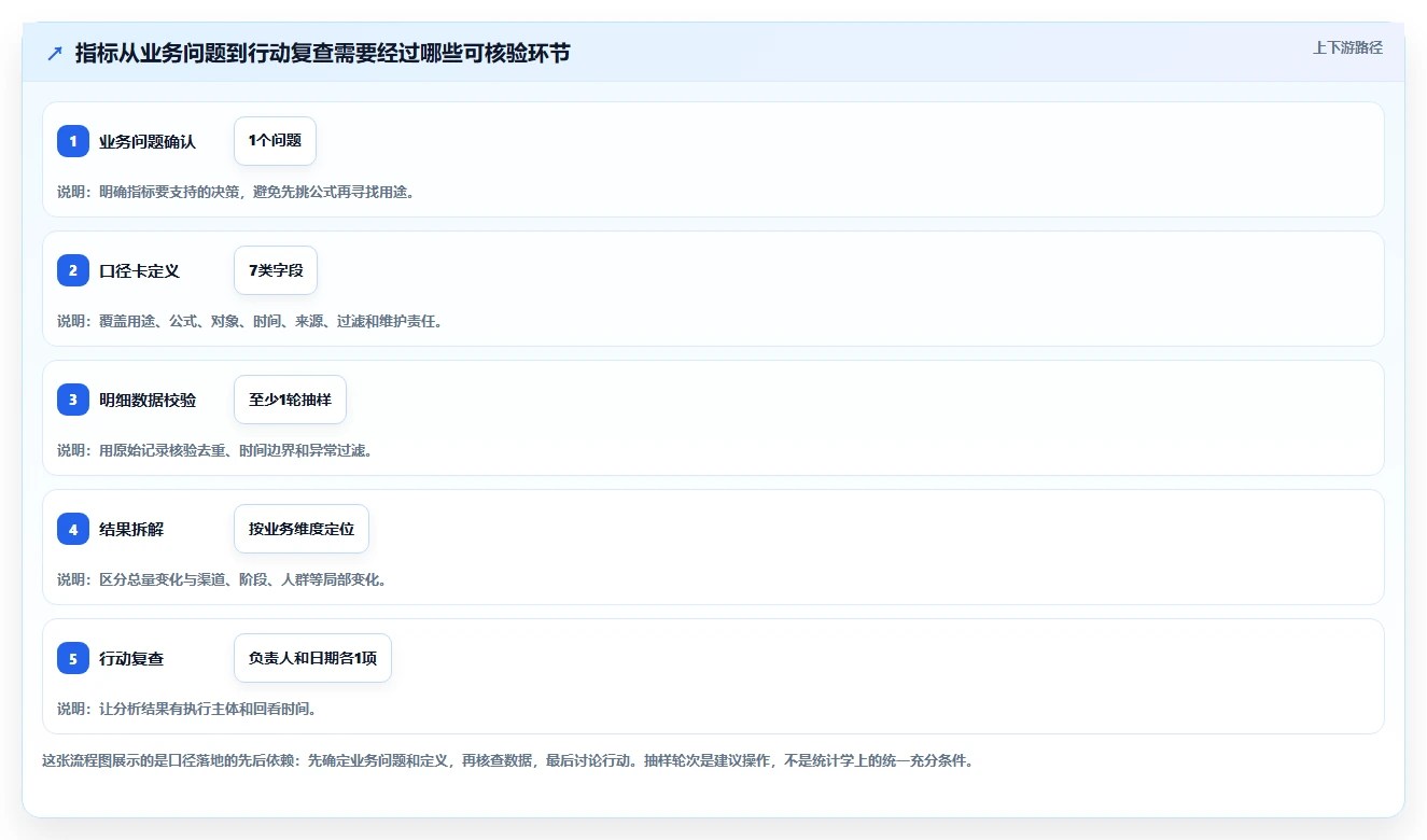 运营数据操作手册：指标口径对应的落地案例步骤