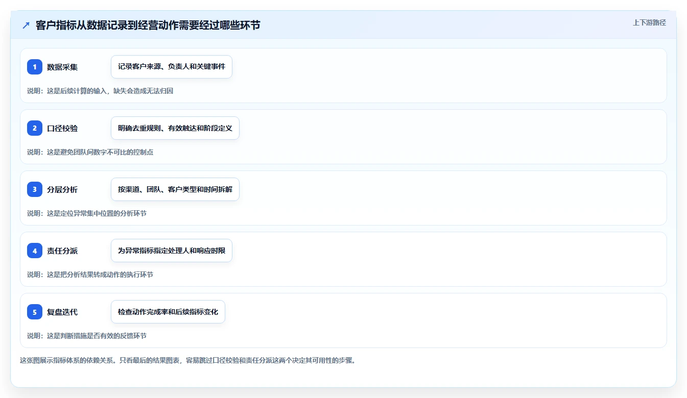 运营工具怎么选？客户管理相关的指标体系判断标准