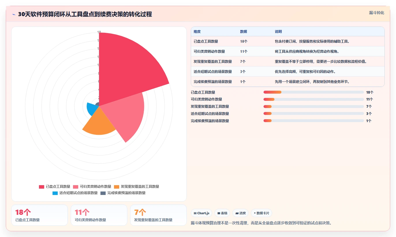 电商辅助软件：店铺主管进阶教程：围绕营销自动化建立控制软件预算闭环