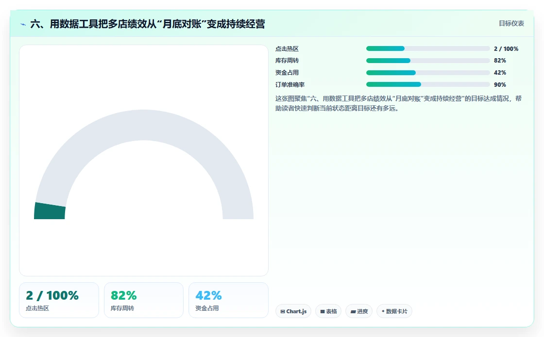 六、用数据工具把多店绩效从“月底对账”变成持续经营