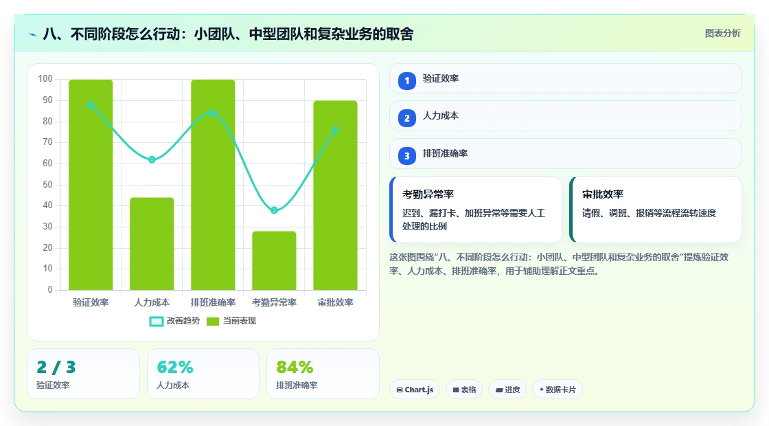 八、不同阶段怎么行动：小团队、中型团队和复杂业务的取舍