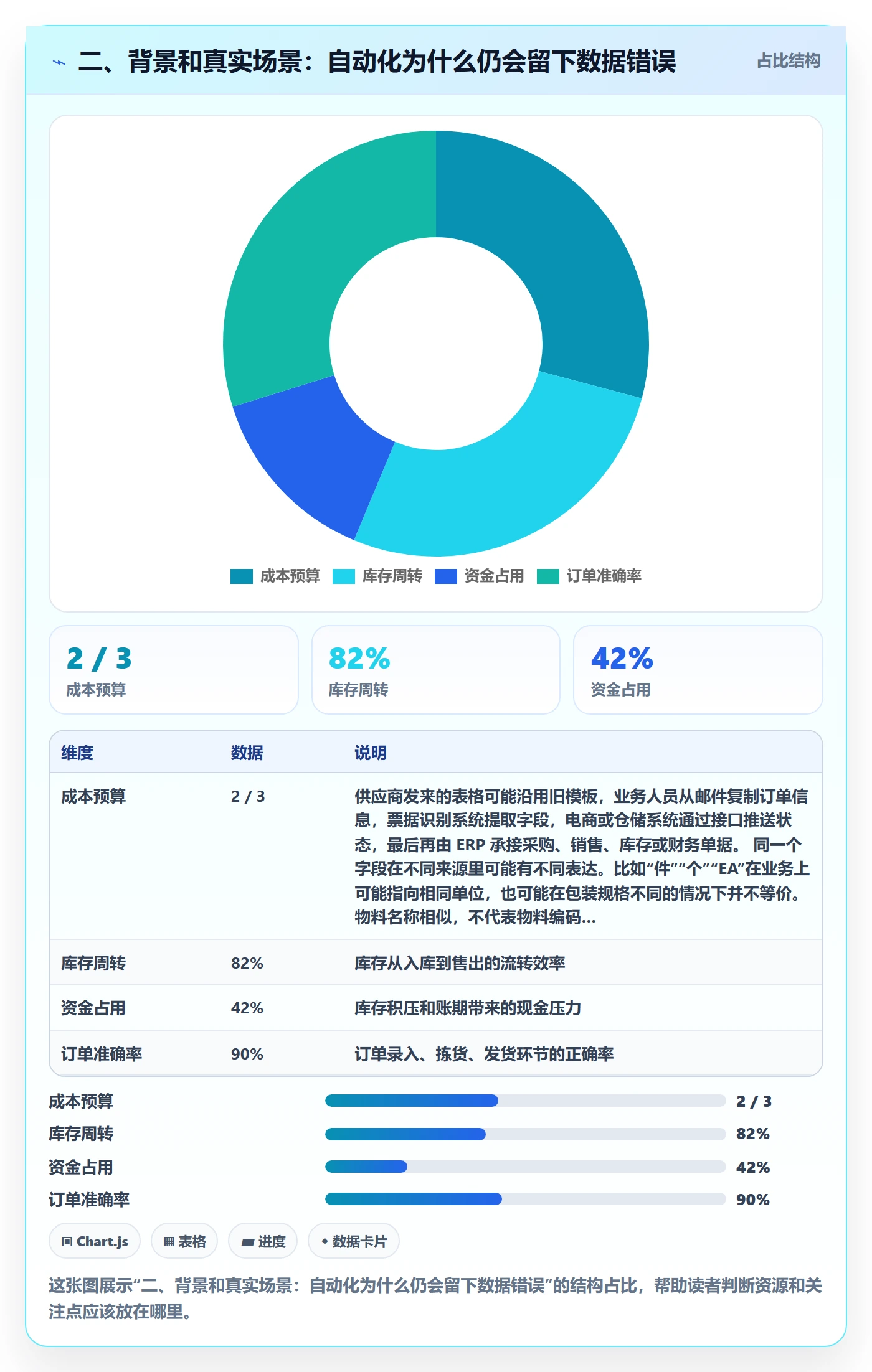 二、背景和真实场景：自动化为什么仍会留下数据错误