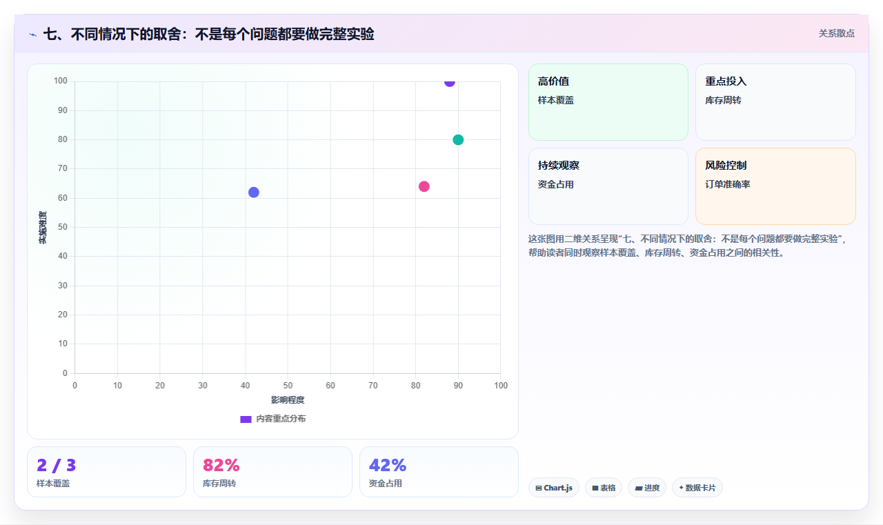 七、不同情况下的取舍：不是每个问题都要做完整实验