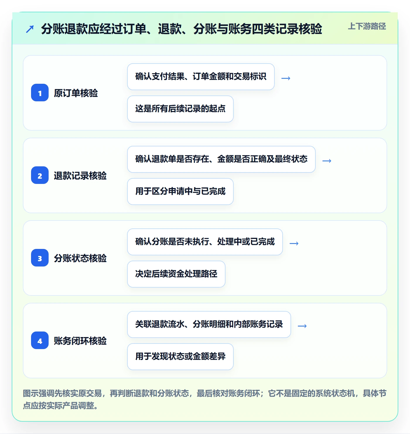 分账系统使用技巧：退款处理对应的常见误区方法