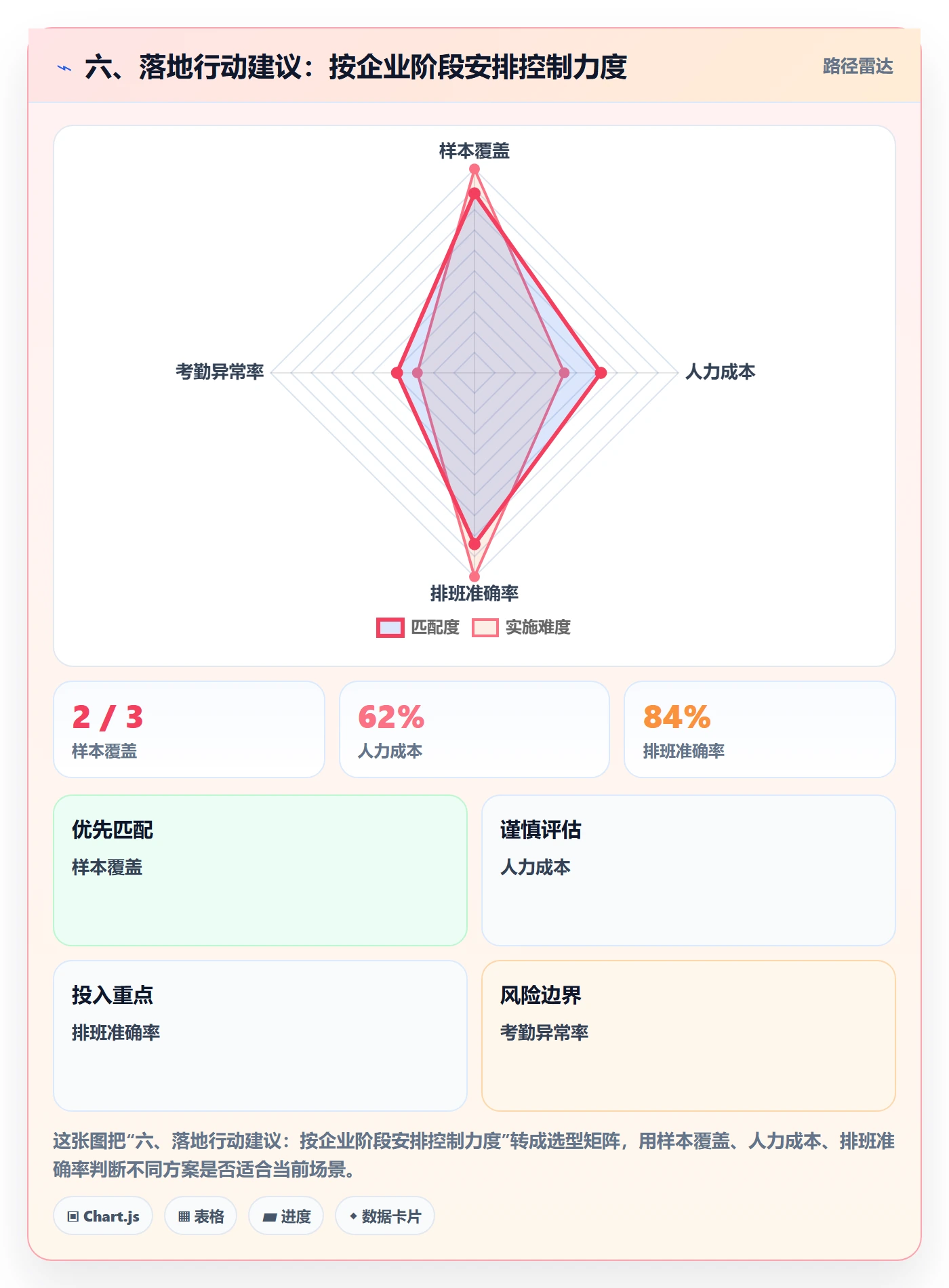 六、落地行动建议：按企业阶段安排控制力度