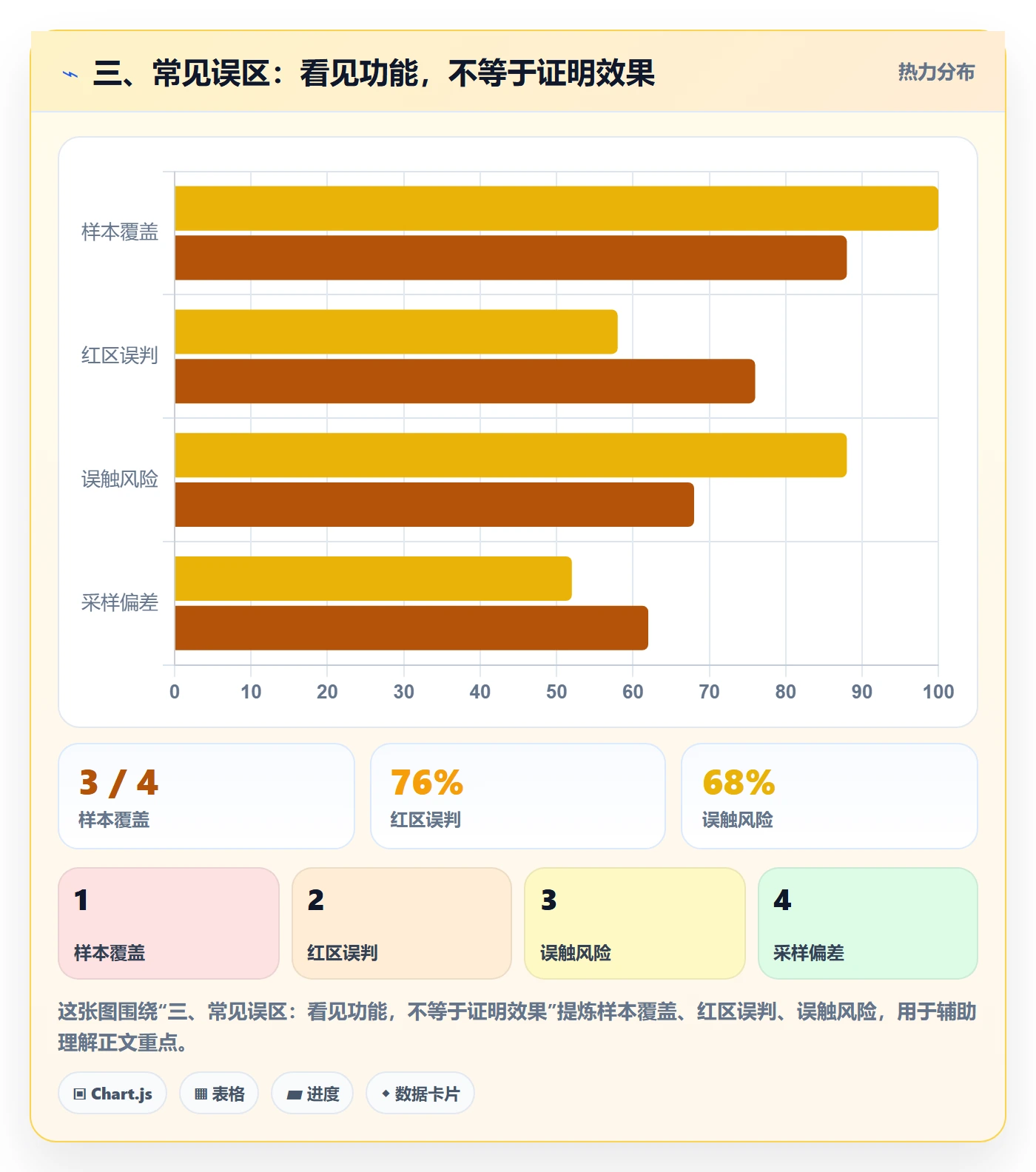 三、常见误区：看见功能，不等于证明效果