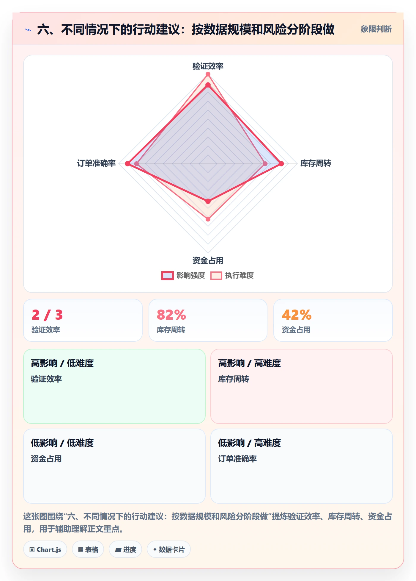 六、不同情况下的行动建议：按数据规模和风险分阶段做