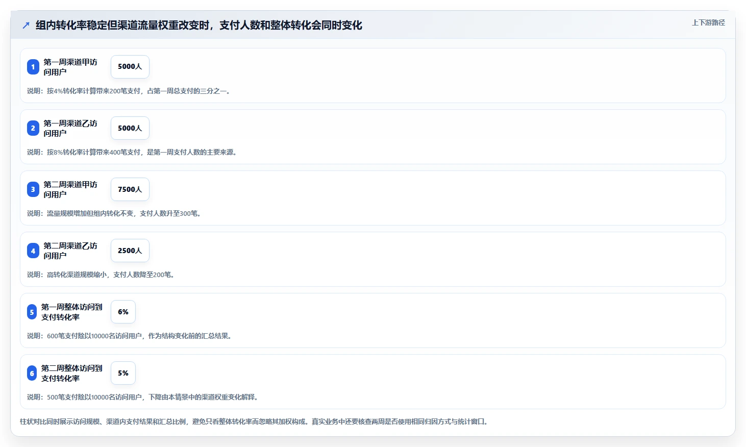 运营数据业务拆解：转化漏斗为什么影响常见误区