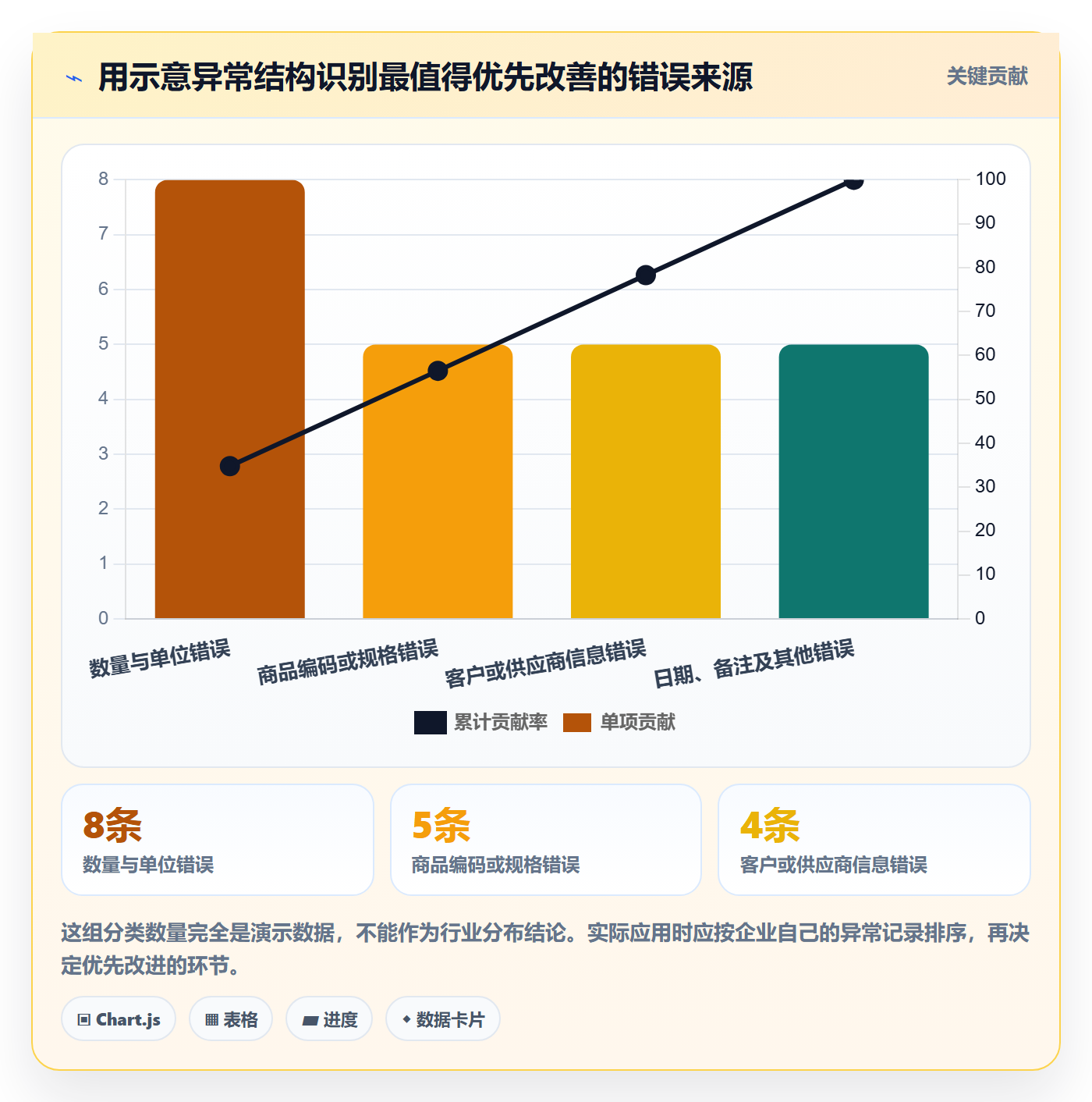 erp数据录入进阶课:围绕错误修正完善中小商家