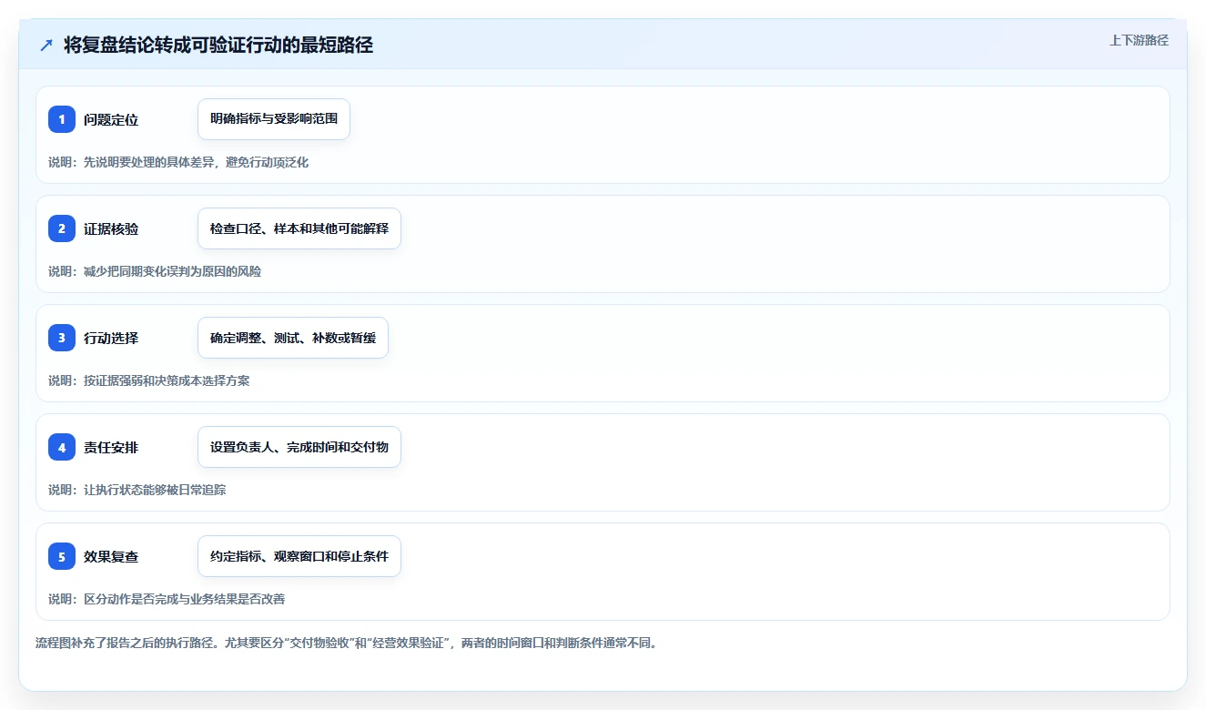 运营数据进阶课：围绕复盘报告完善日常管理