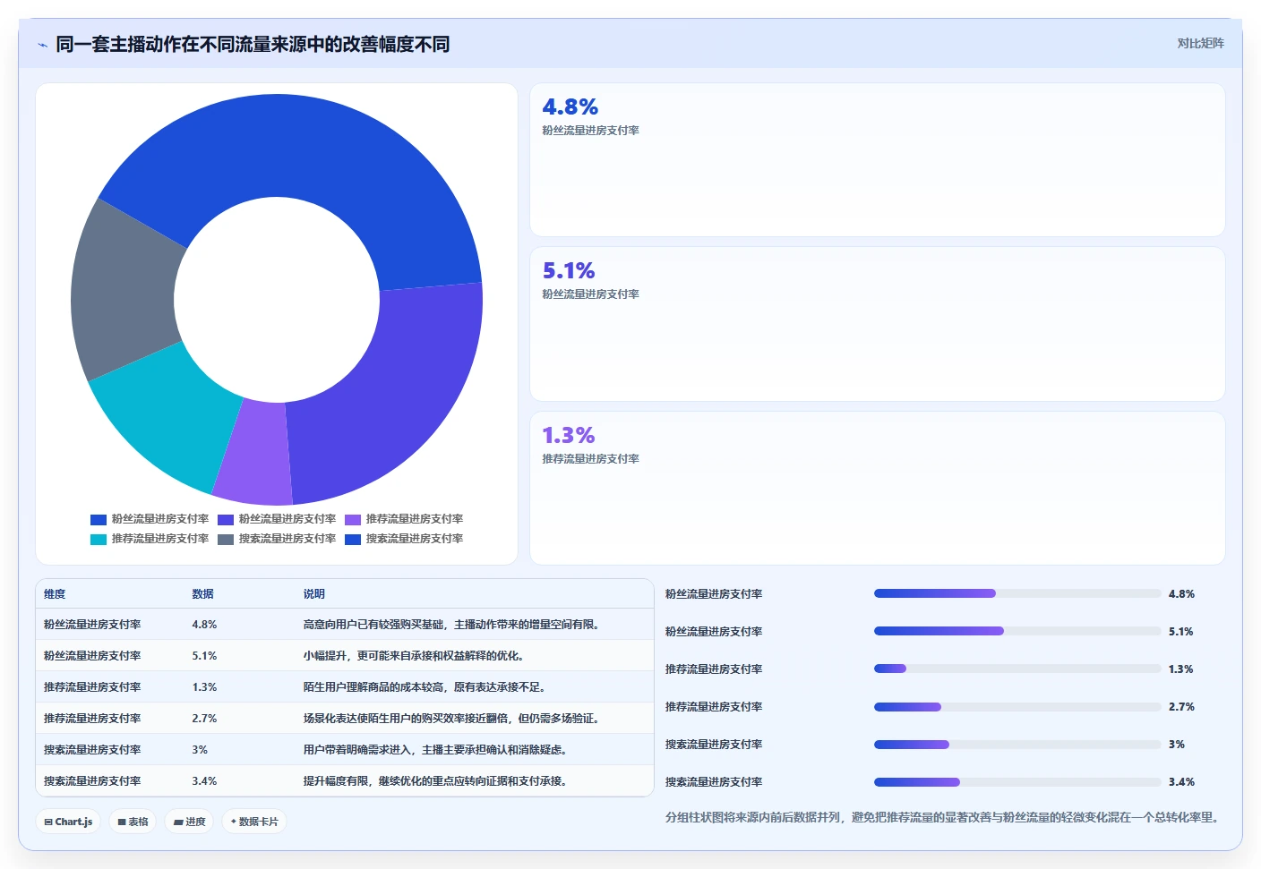 直播数据复盘：主播标准化教程：用转化率复制找到流量拐点