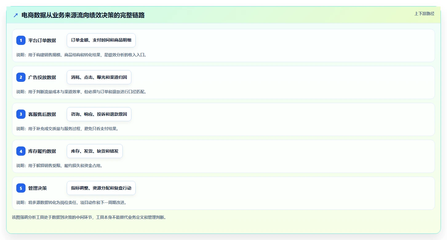 电商管理怎么优化？先从团队绩效的增长策略入手