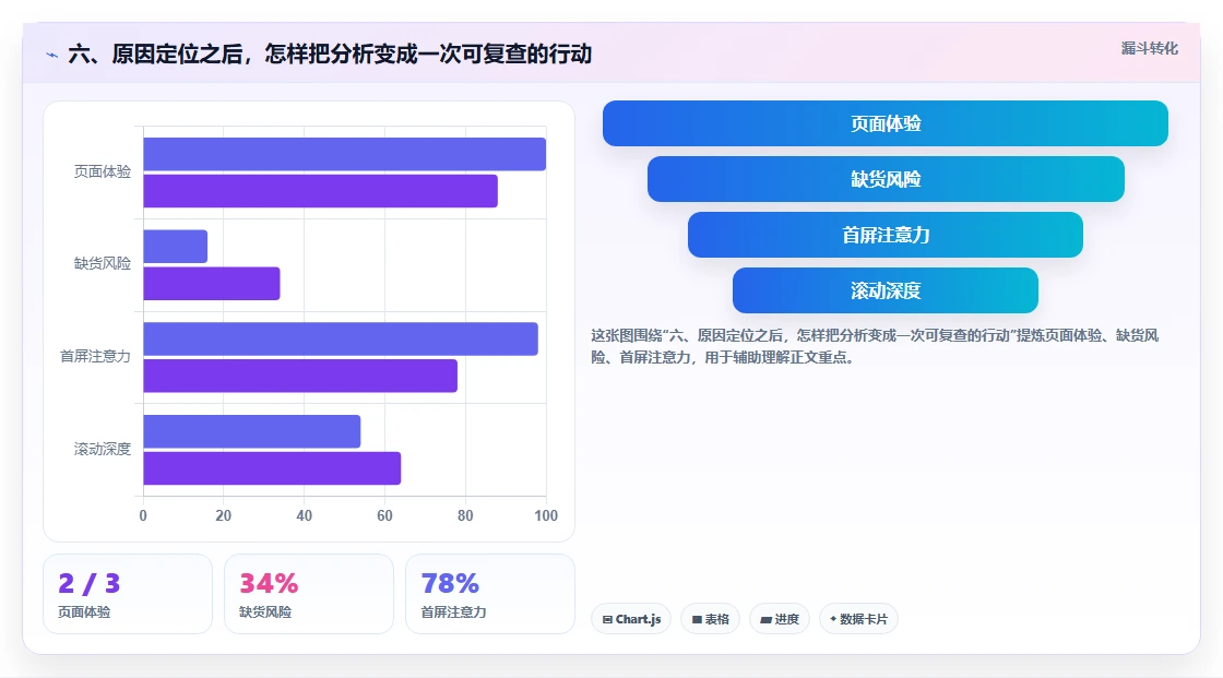 六、原因定位之后，怎样把分析变成一次可复查的行动