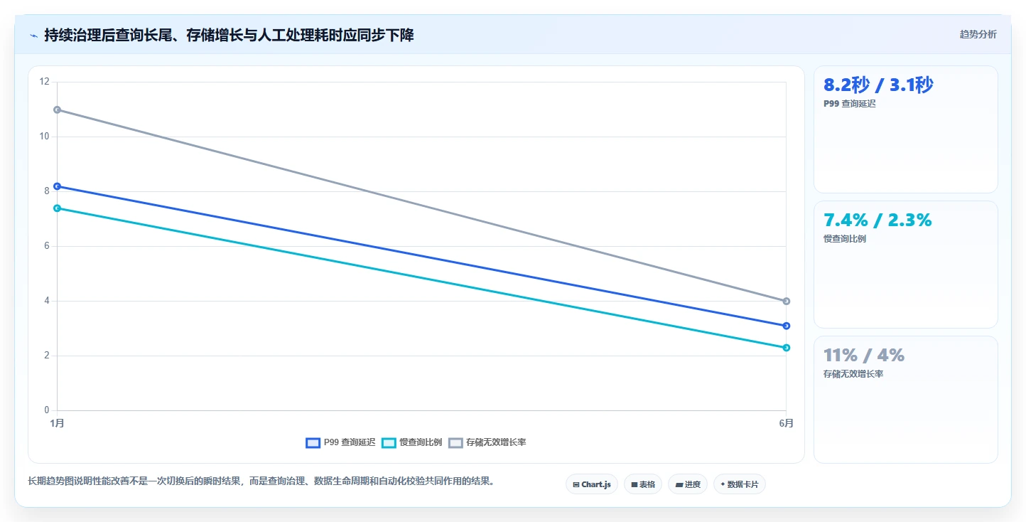 数据库存：架构师年度规划：数据迁移怎样持续改善提升查询性能