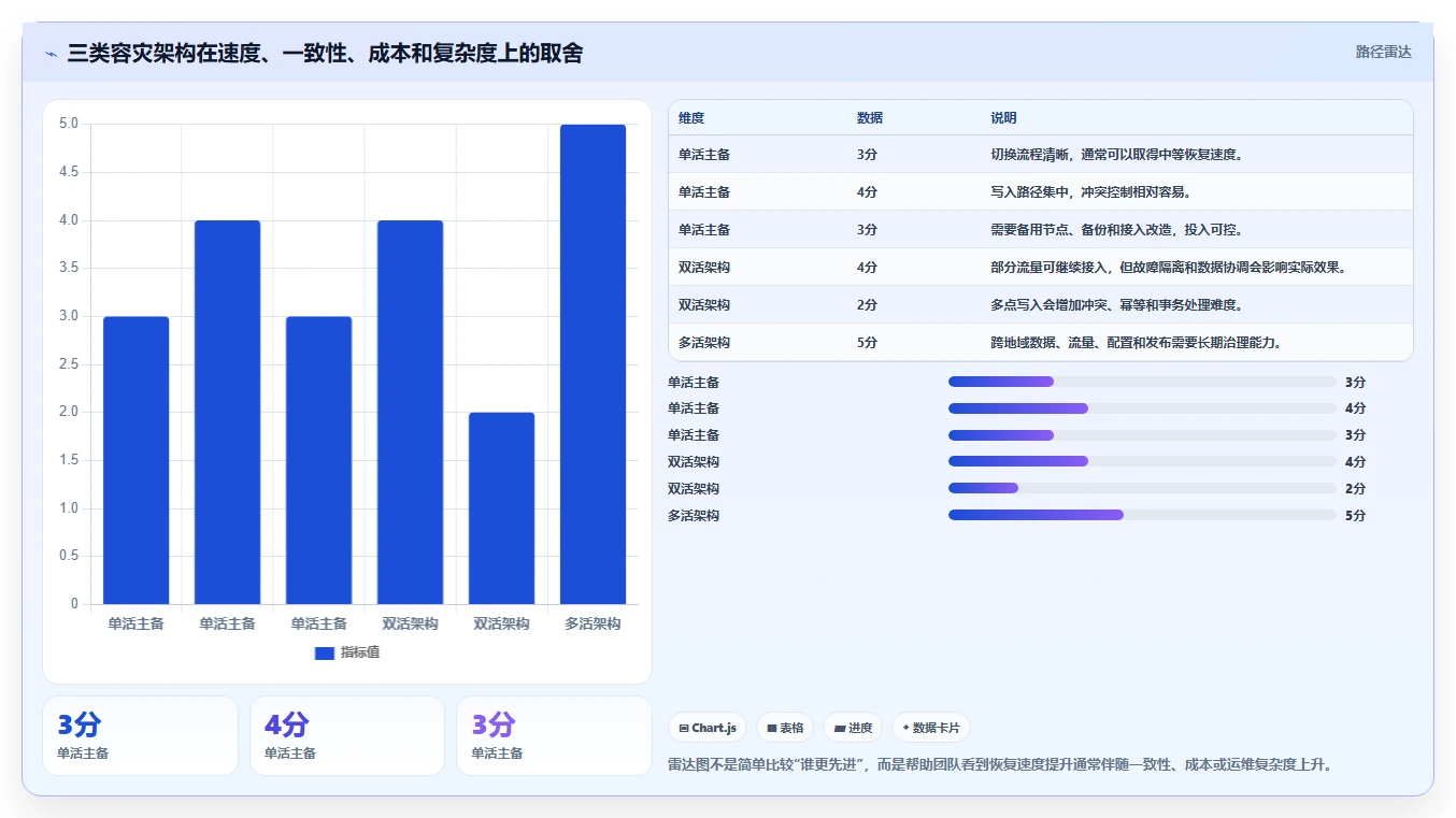 数据库存：数据库管理员案例思路：系统重构怎样优化容灾恢复