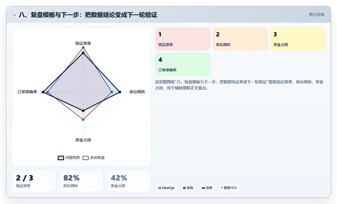 八、复盘模板与下一步：把数据结论变成下一轮验证