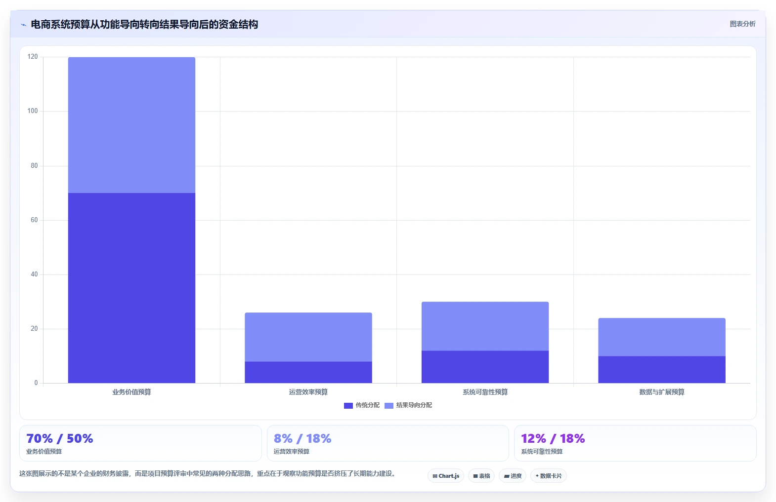 电商系统开发：项目经理老板关心什么：项目预算能否解决业务与技术脱节