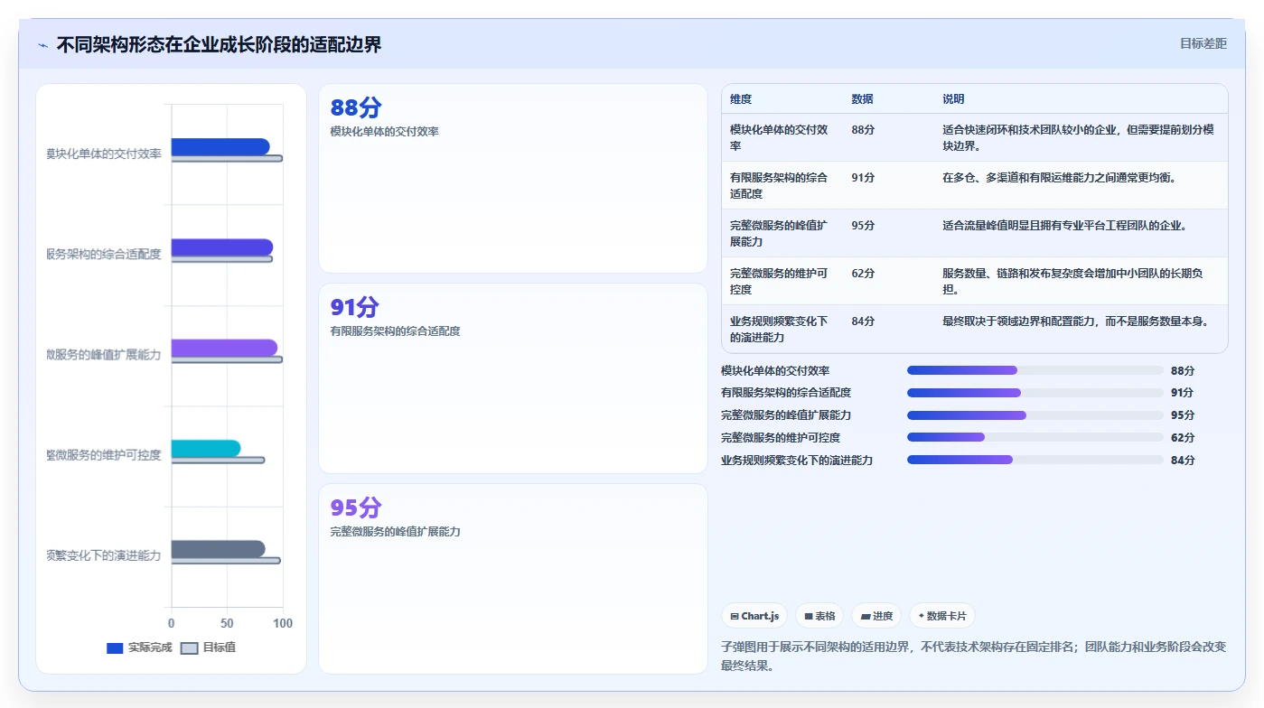 电商系统开发：供应链团队选型思路：技术选型应重点评估系统架构