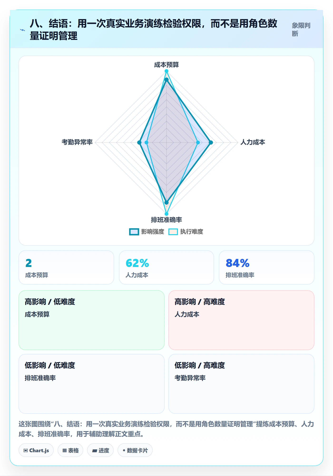 八、结语：用一次真实业务演练检验权限，而不是用角色数量证明管理