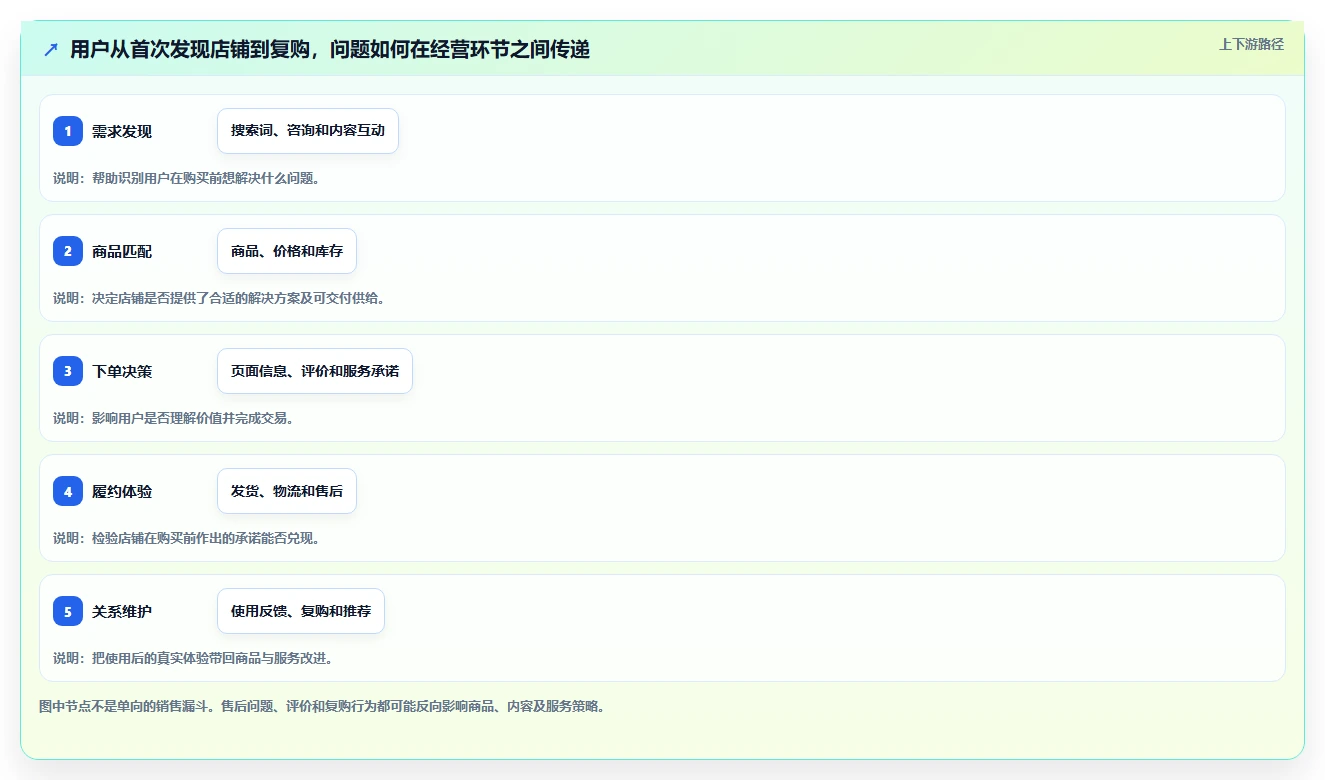 店铺运营包括哪些方面怎么管？以用户运营为核心的常见误区方案