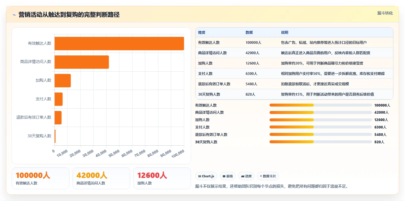 电商管理怎么选?营销活动相关的精细化运营判断标准
