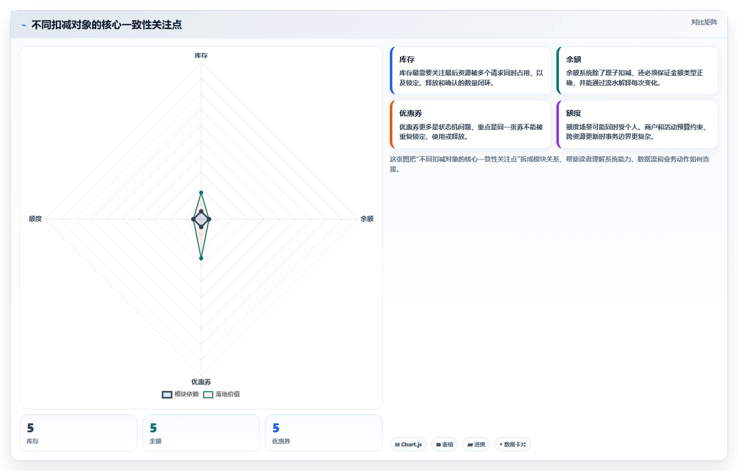 数据库存：架构师一页讲清：数据校验与保证扣减一致性的关系