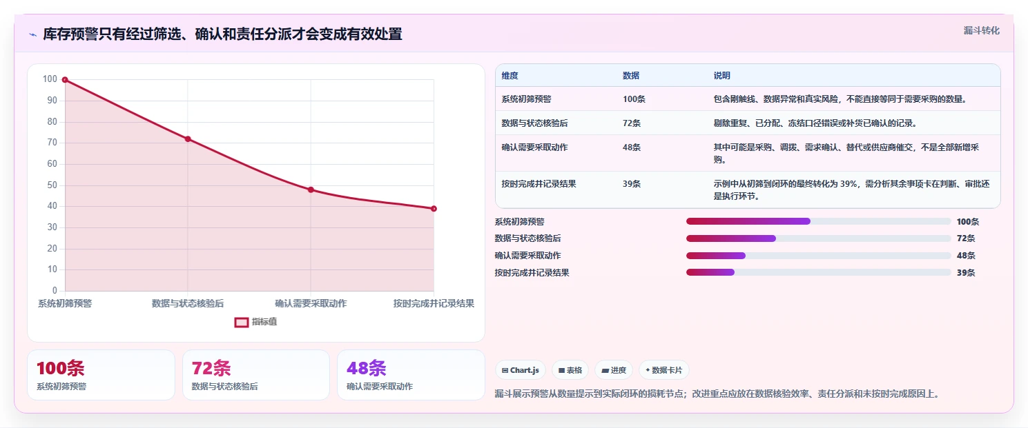 仓库安全库存管理优化清单:分级预警与日常管理的关键动作