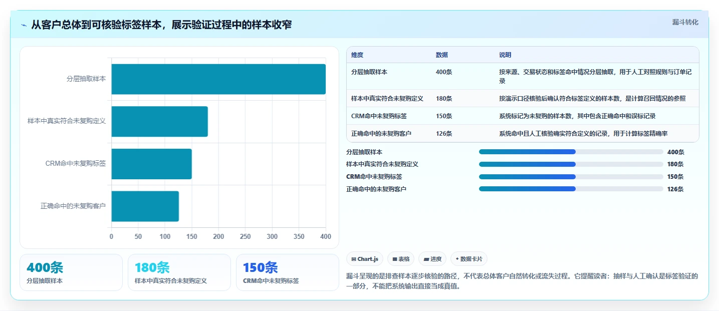 电商crm系统实战复盘：从客户标签验证风险排查效果
