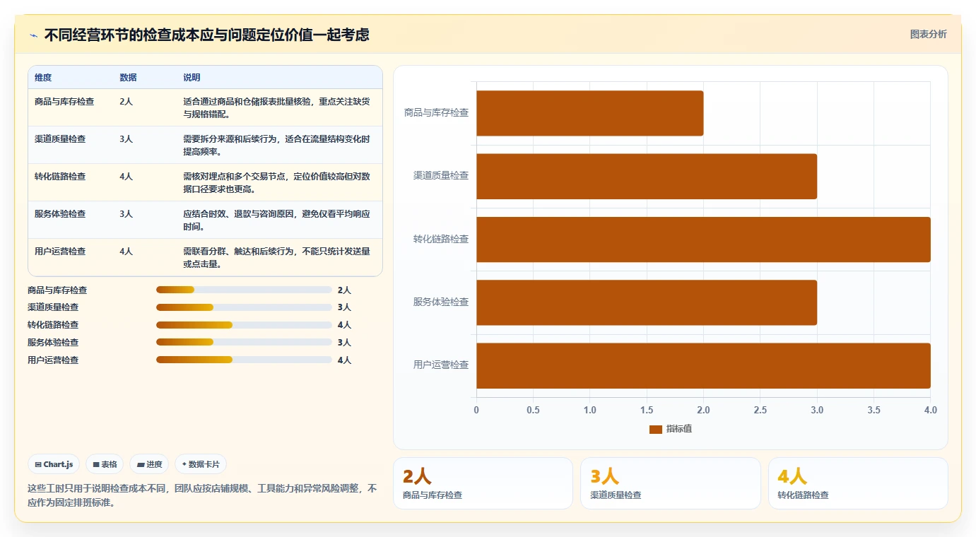 店铺运营包括哪些方面检查方法：通过用户运营评估落地案例质量