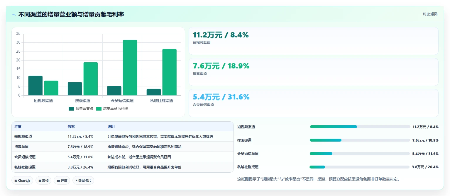 营业额分析：业务负责人基础版复盘：围绕活动影响提炼下一步动作