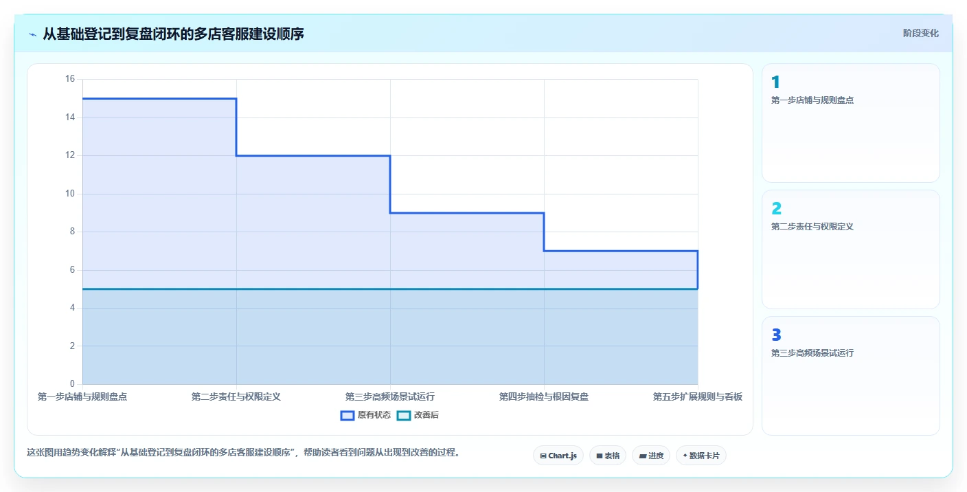 店铺运营包括哪些方面操作手册：客服管理对应的多店经营步骤