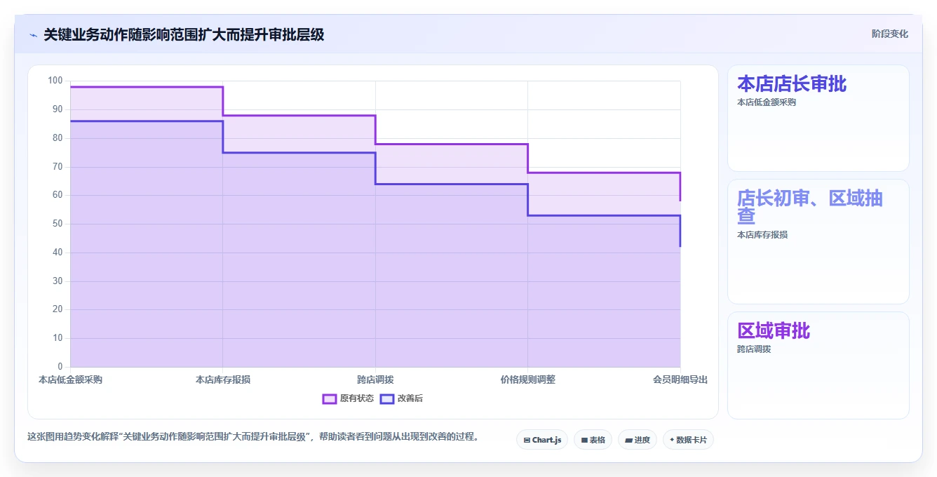 运营管理平台使用技巧：权限管理对应的多店经营方法